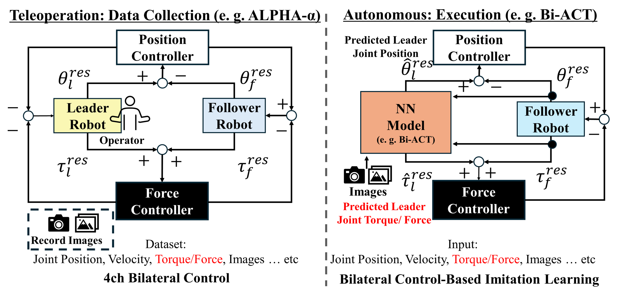 Bilateral Control-based Imitation Learning