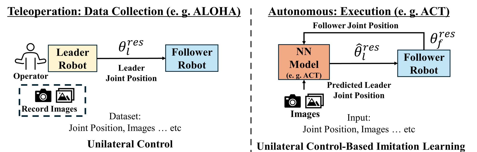 Unilateral Control-based Imitation Learning