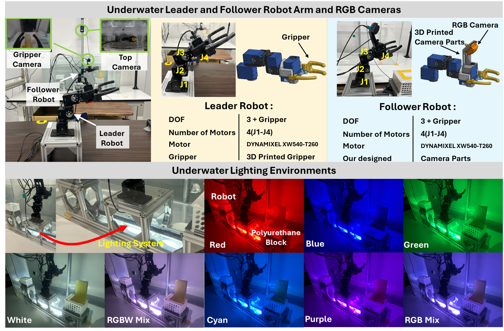 Experimental environments