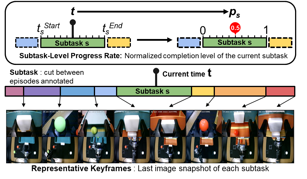 Definition of Representative Keyframes and Subtask-Level Progress Rate