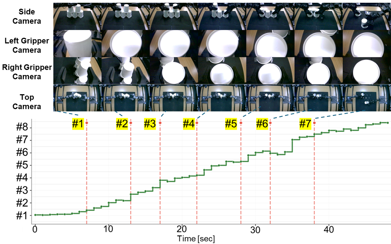 6-Cup Downstack: Subtask-Level Progress Rate and Keyframe