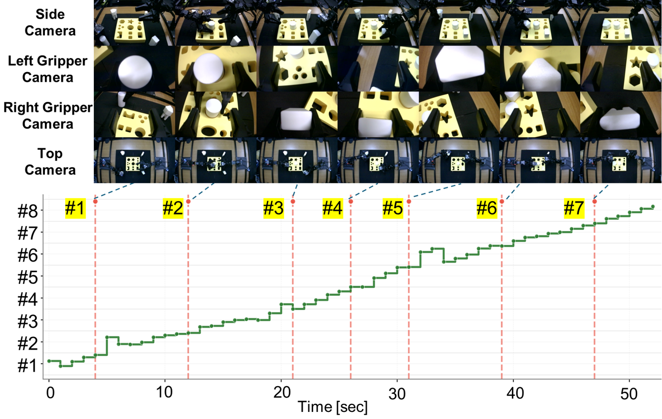4-Peg-in-Hole: Subtask-Level Progress Rate and Keyframe