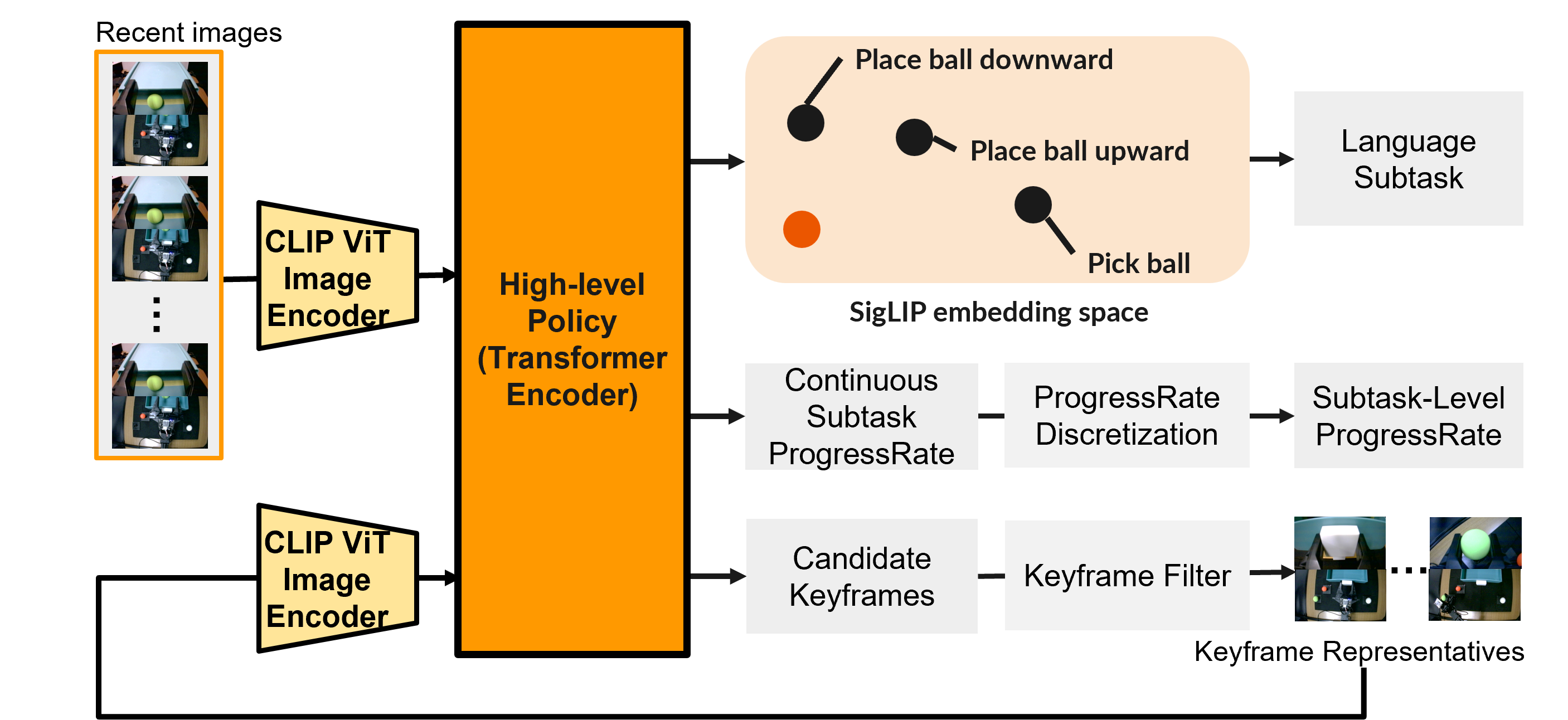 High-Policy Architecture