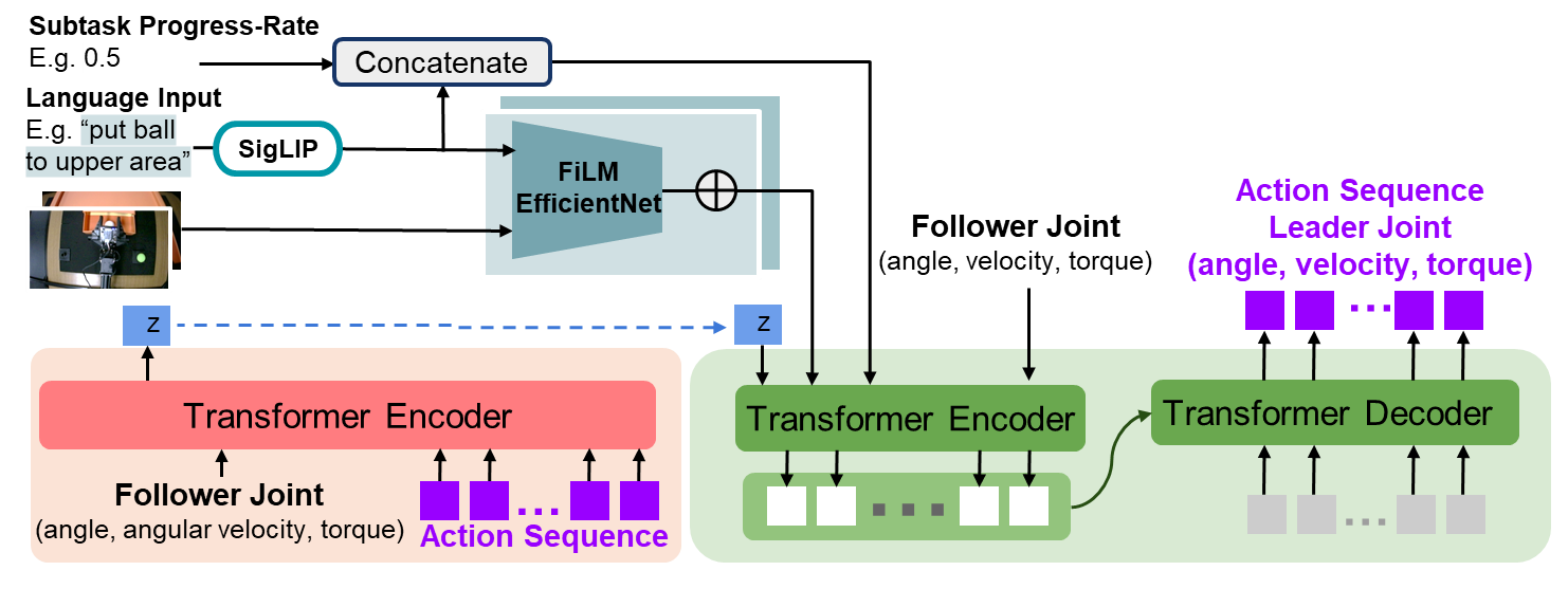 Low-Policy Architecture