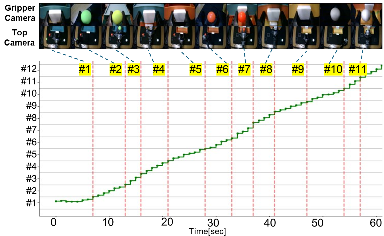 Put-Three-Balls-in-Drawer: Subtask-Level Progress Rate and Keyframe Memory