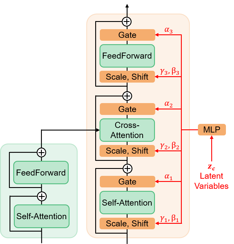 One encoder layer and one decoder layer