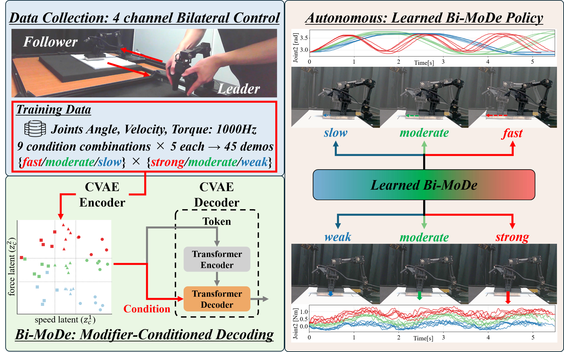 Concept of Bi-MoDe