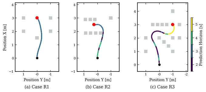 D3DWA trajectories coloured by prediction horizon