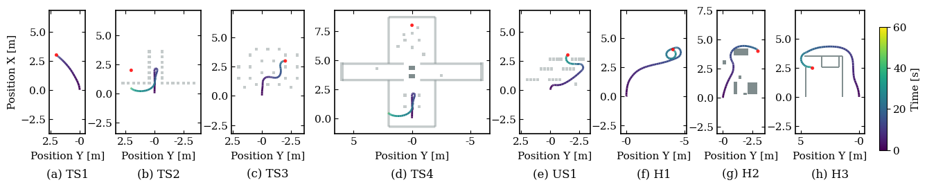 Executed trajectories of D3DWA without horizon adaptation
