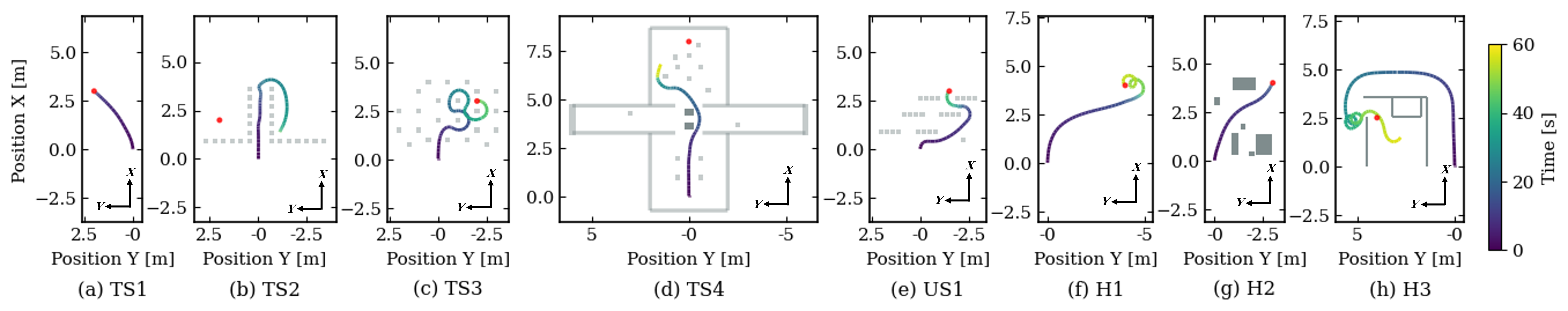 Executed trajectories of DQDWA