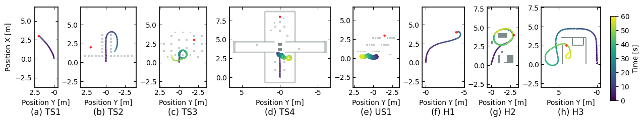 Executed trajectories of DWA I