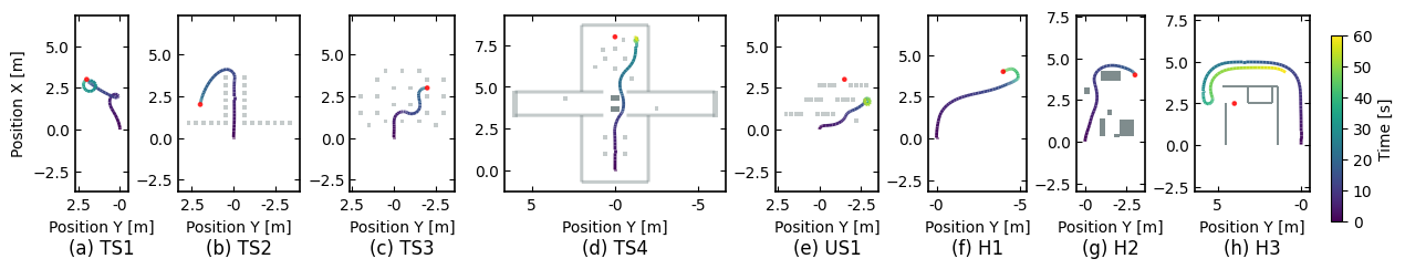 Executed trajectories of DWA II