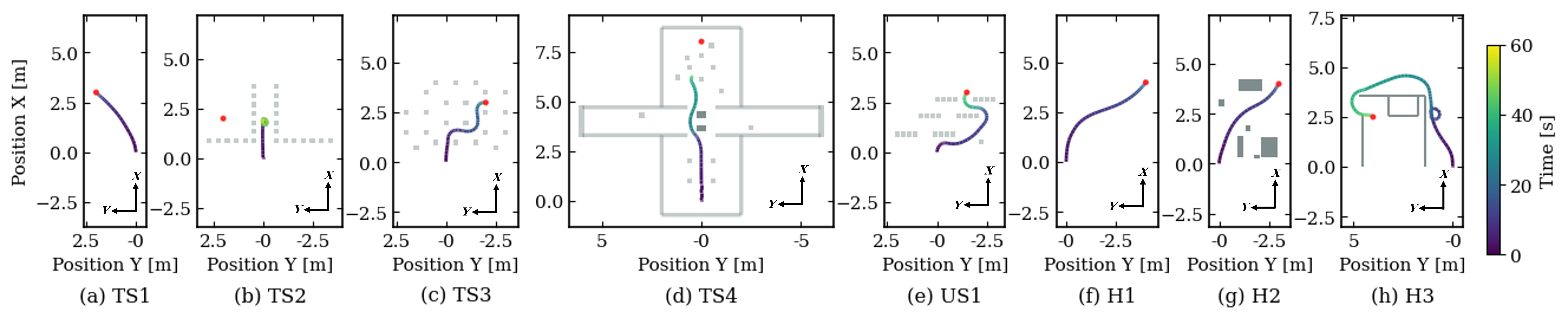 Executed trajectories of DWA III