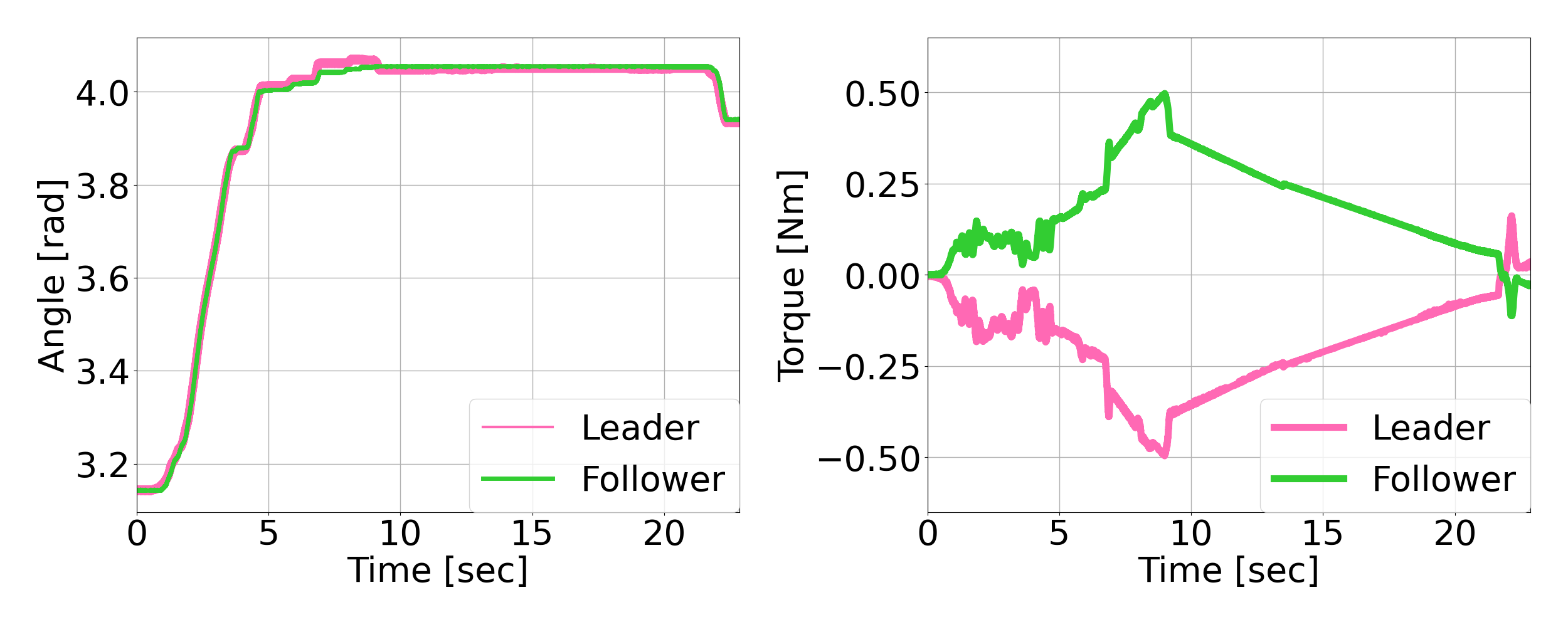 Example bilateral data (J4) Bilateral Example