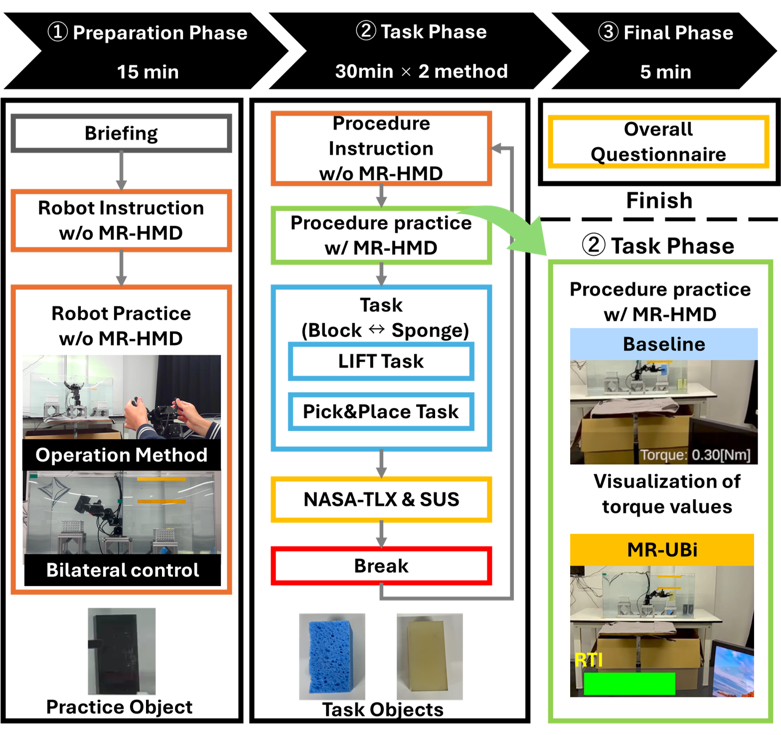 Experimental flow Experiment Flow