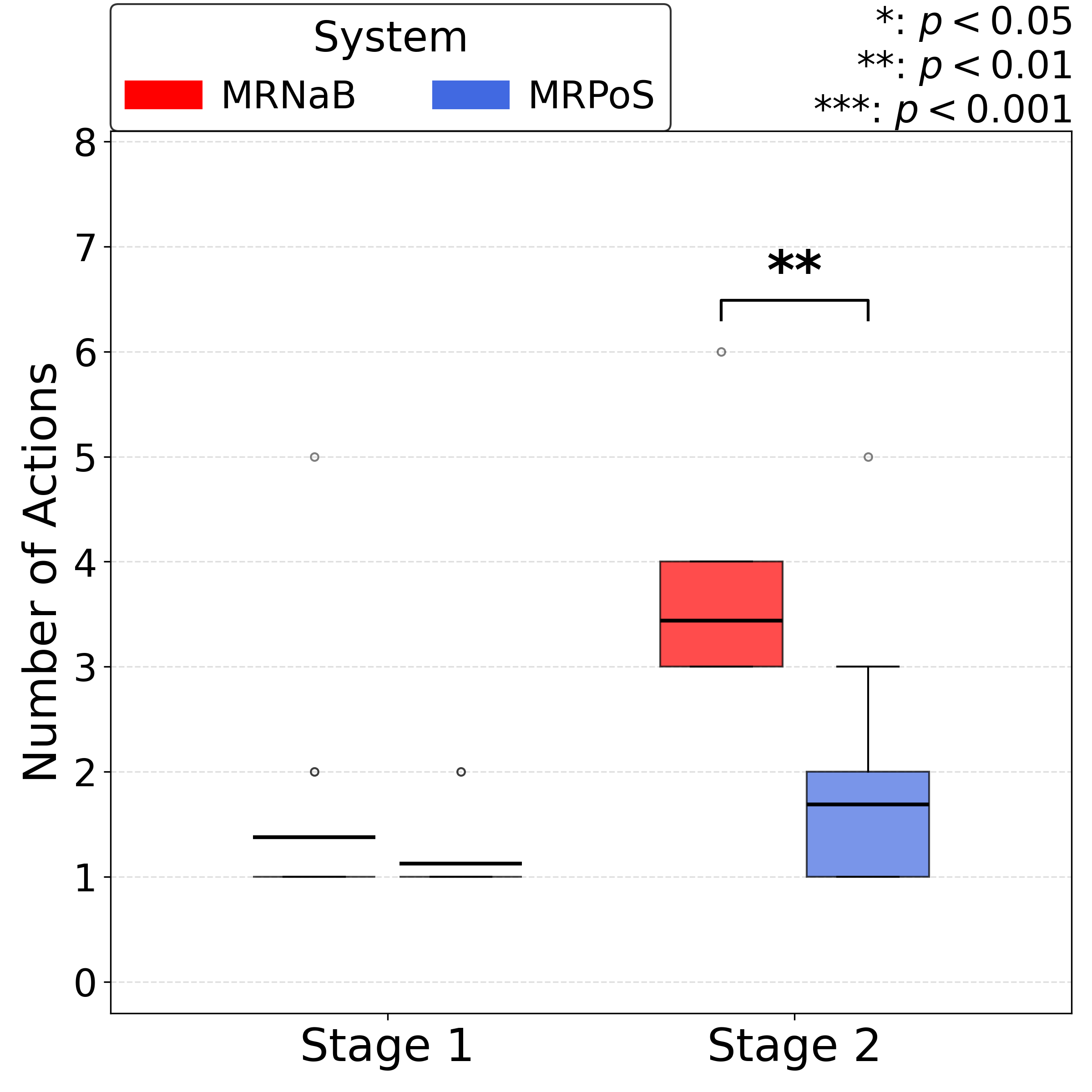 Number of Add/Edit Actions
