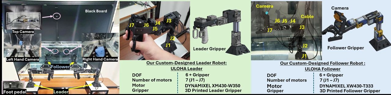 ULOHA hardware arrangement and leader and follower arm designs with joints J1–J7