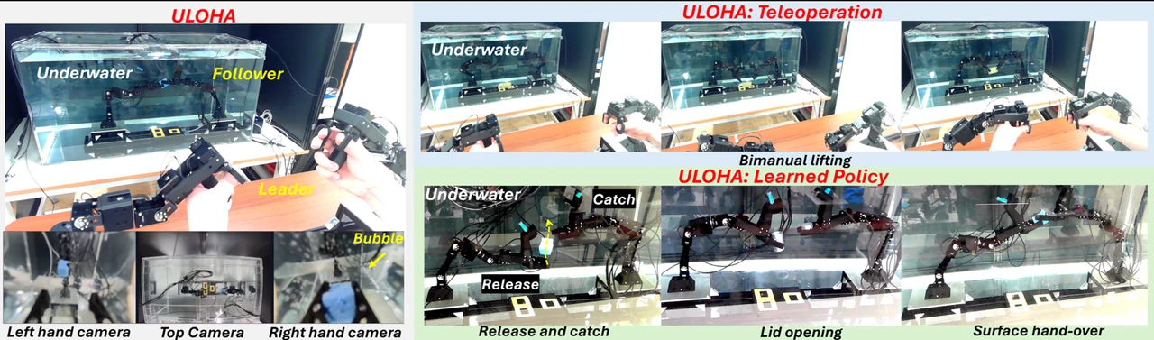 ULOHA leader–follower system, three camera views, teleoperated lifting, and learned underwater manipulation